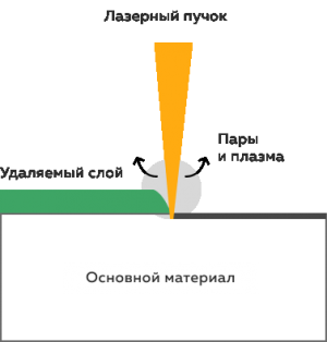 схема лазерной очистки